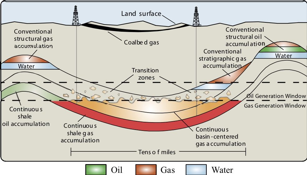 Unconventional Resources: Transition Energy and Window to Earth’s Past ...