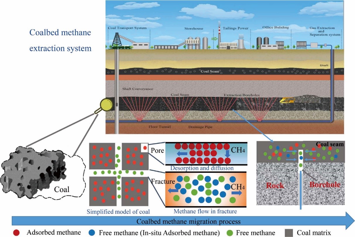 Диаграмма уголь. COALBED methane. Extraction of methane. Methane - порт dos. COALBED methane Cavitation.